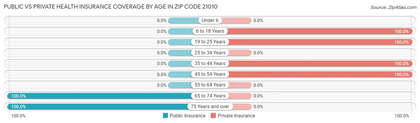 Public vs Private Health Insurance Coverage by Age in Zip Code 21010