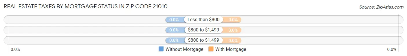 Real Estate Taxes by Mortgage Status in Zip Code 21010