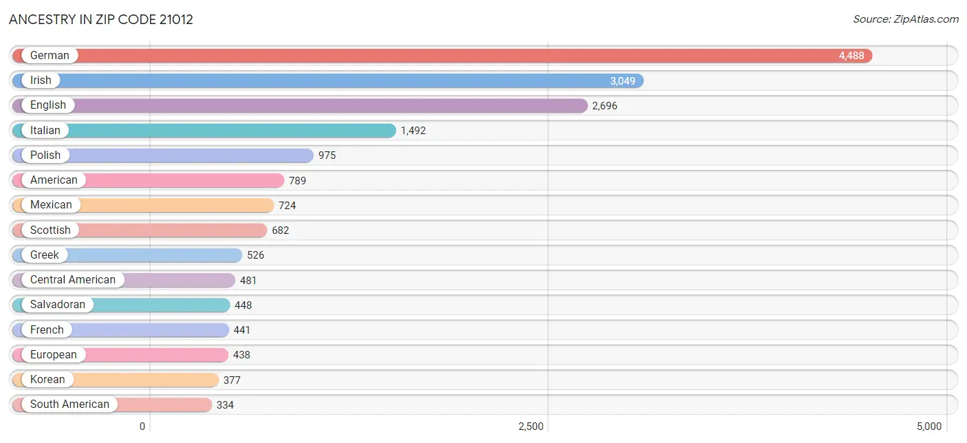 Ancestry in Zip Code 21012