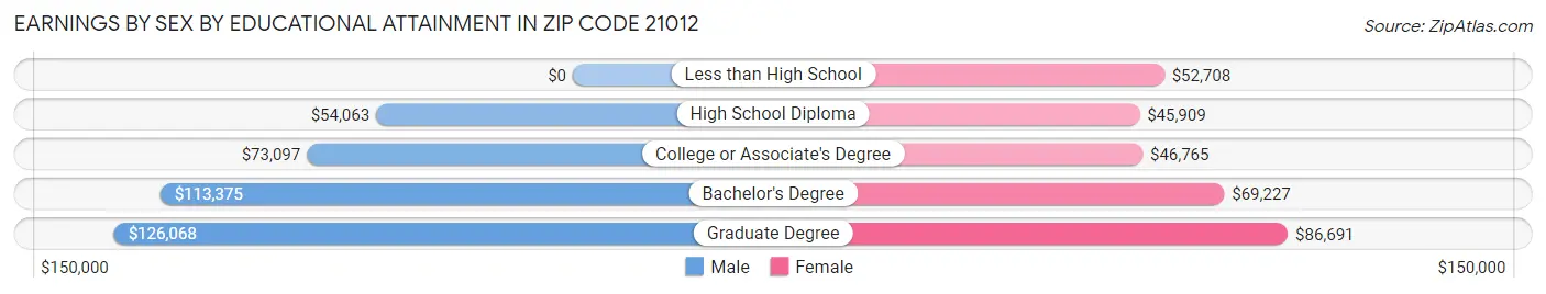 Earnings by Sex by Educational Attainment in Zip Code 21012