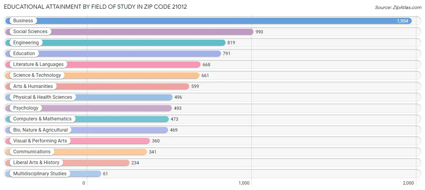 Educational Attainment by Field of Study in Zip Code 21012