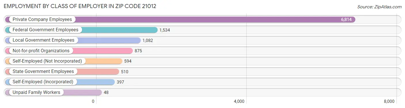 Employment by Class of Employer in Zip Code 21012