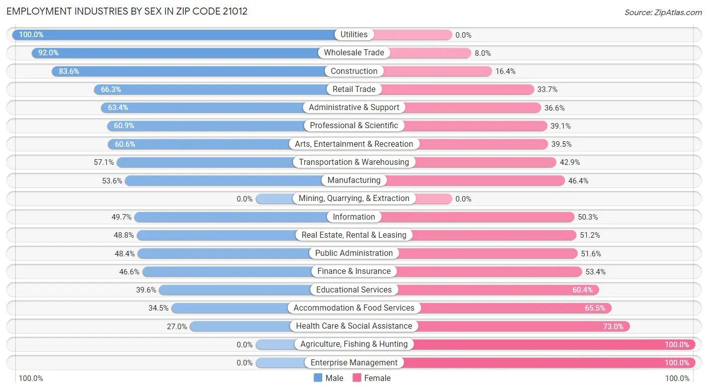 Employment Industries by Sex in Zip Code 21012