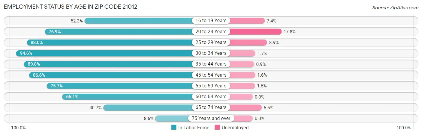 Employment Status by Age in Zip Code 21012