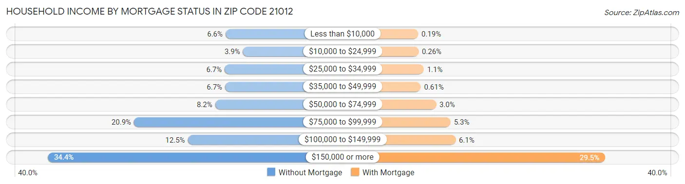 Household Income by Mortgage Status in Zip Code 21012