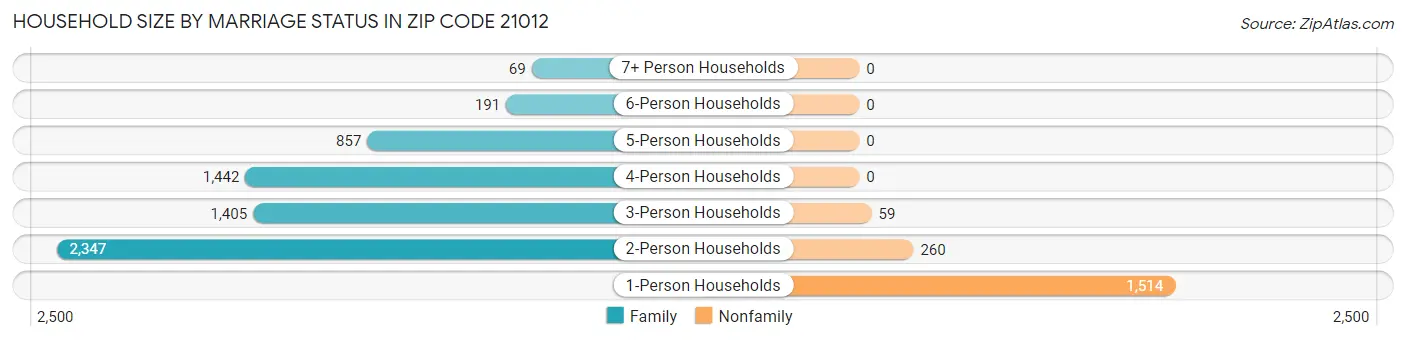 Household Size by Marriage Status in Zip Code 21012