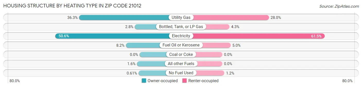 Housing Structure by Heating Type in Zip Code 21012