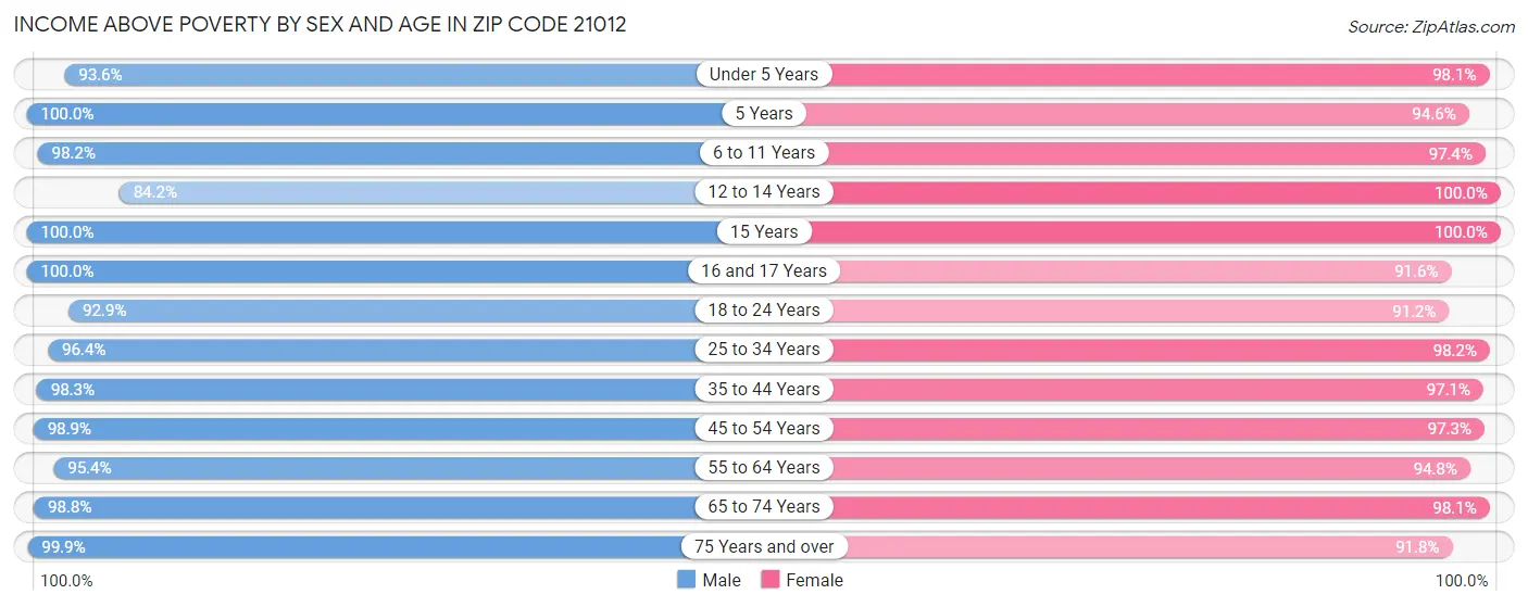 Income Above Poverty by Sex and Age in Zip Code 21012