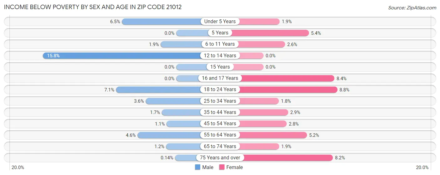 Income Below Poverty by Sex and Age in Zip Code 21012