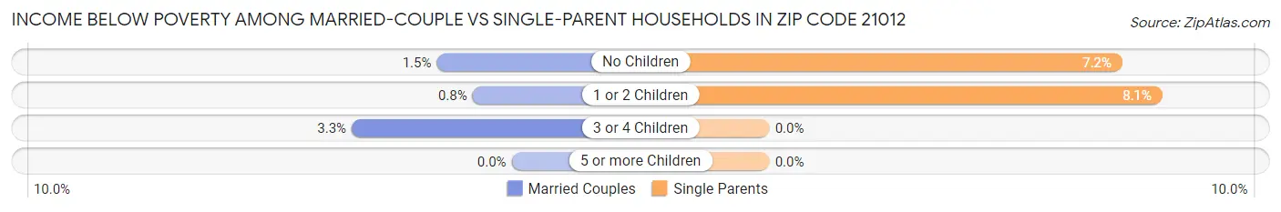 Income Below Poverty Among Married-Couple vs Single-Parent Households in Zip Code 21012