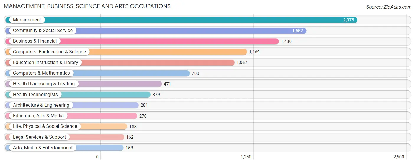 Management, Business, Science and Arts Occupations in Zip Code 21012