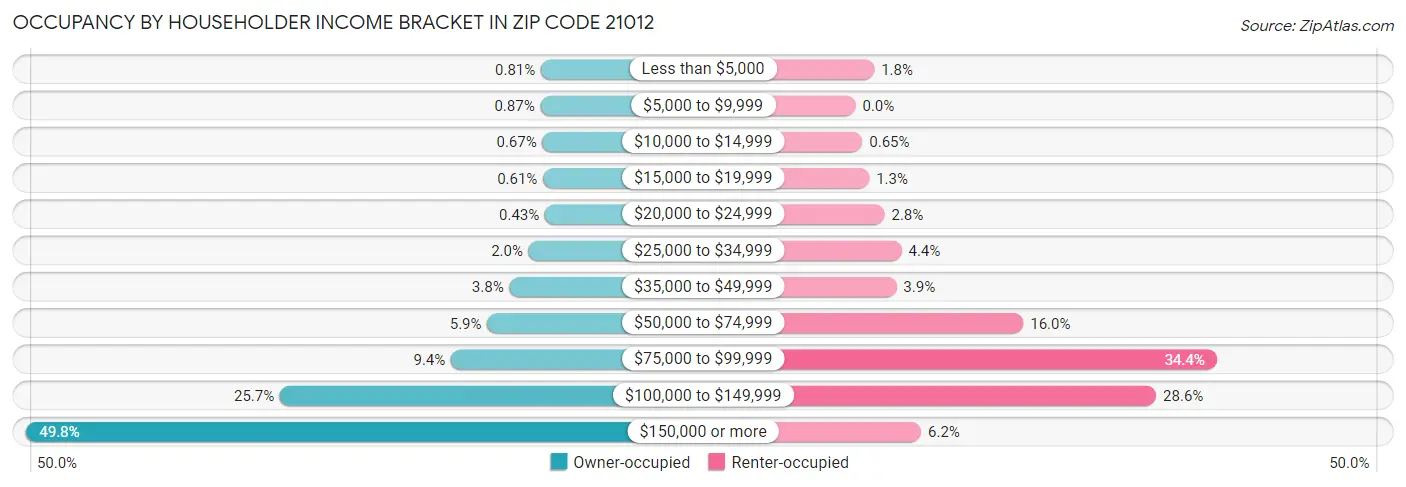 Occupancy by Householder Income Bracket in Zip Code 21012