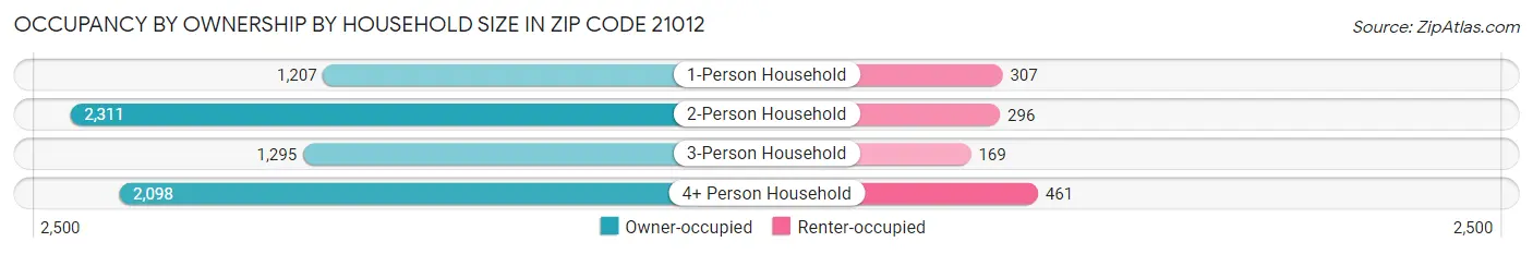 Occupancy by Ownership by Household Size in Zip Code 21012