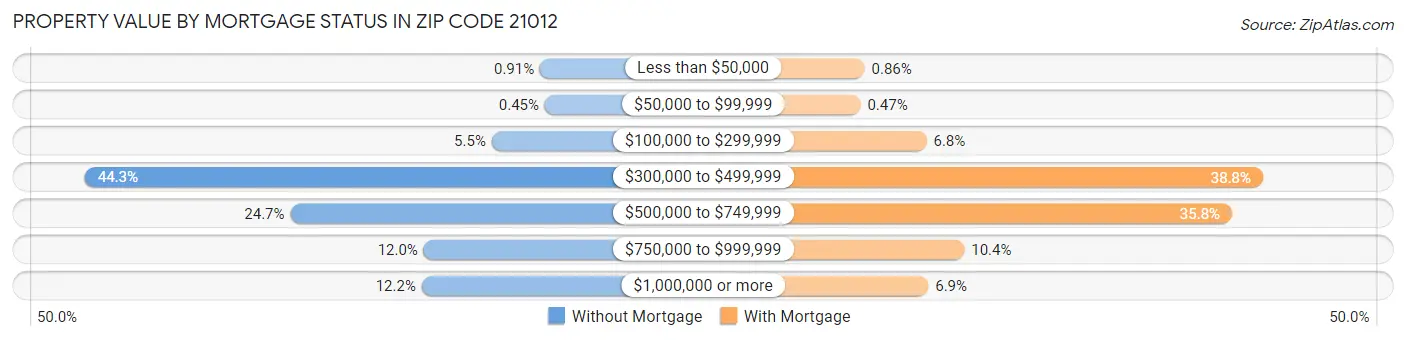 Property Value by Mortgage Status in Zip Code 21012