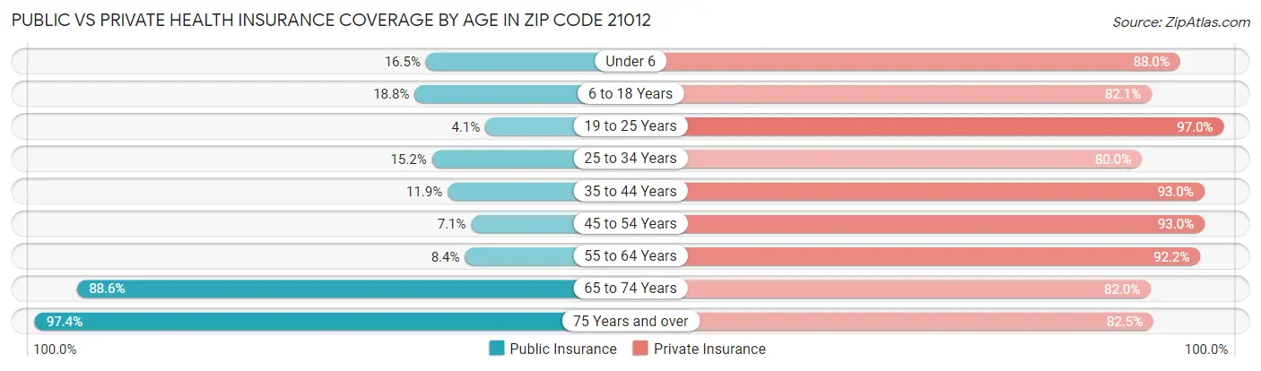 Public vs Private Health Insurance Coverage by Age in Zip Code 21012