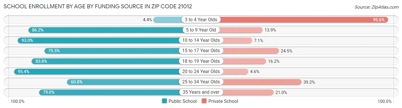 School Enrollment by Age by Funding Source in Zip Code 21012