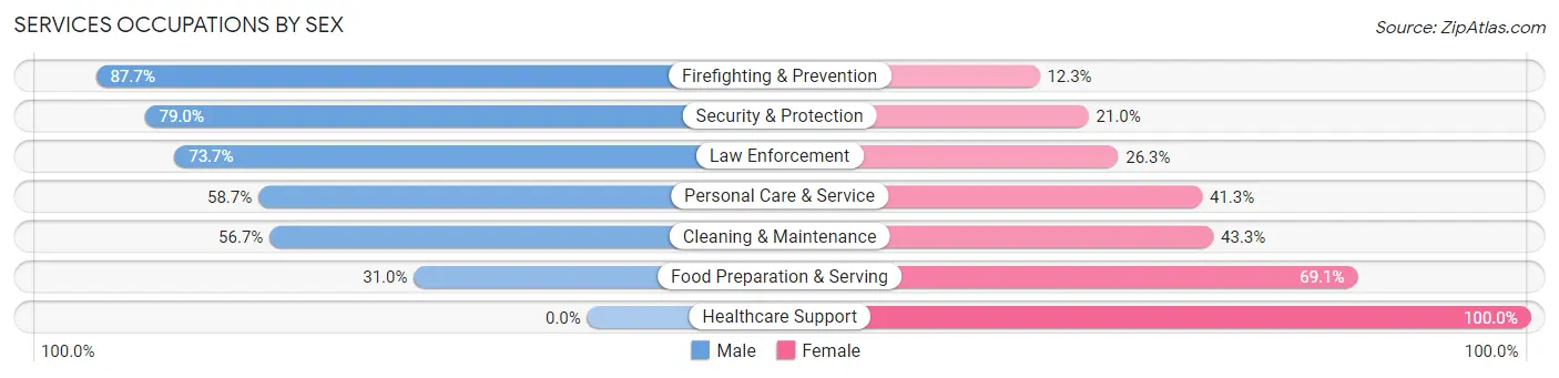 Services Occupations by Sex in Zip Code 21012