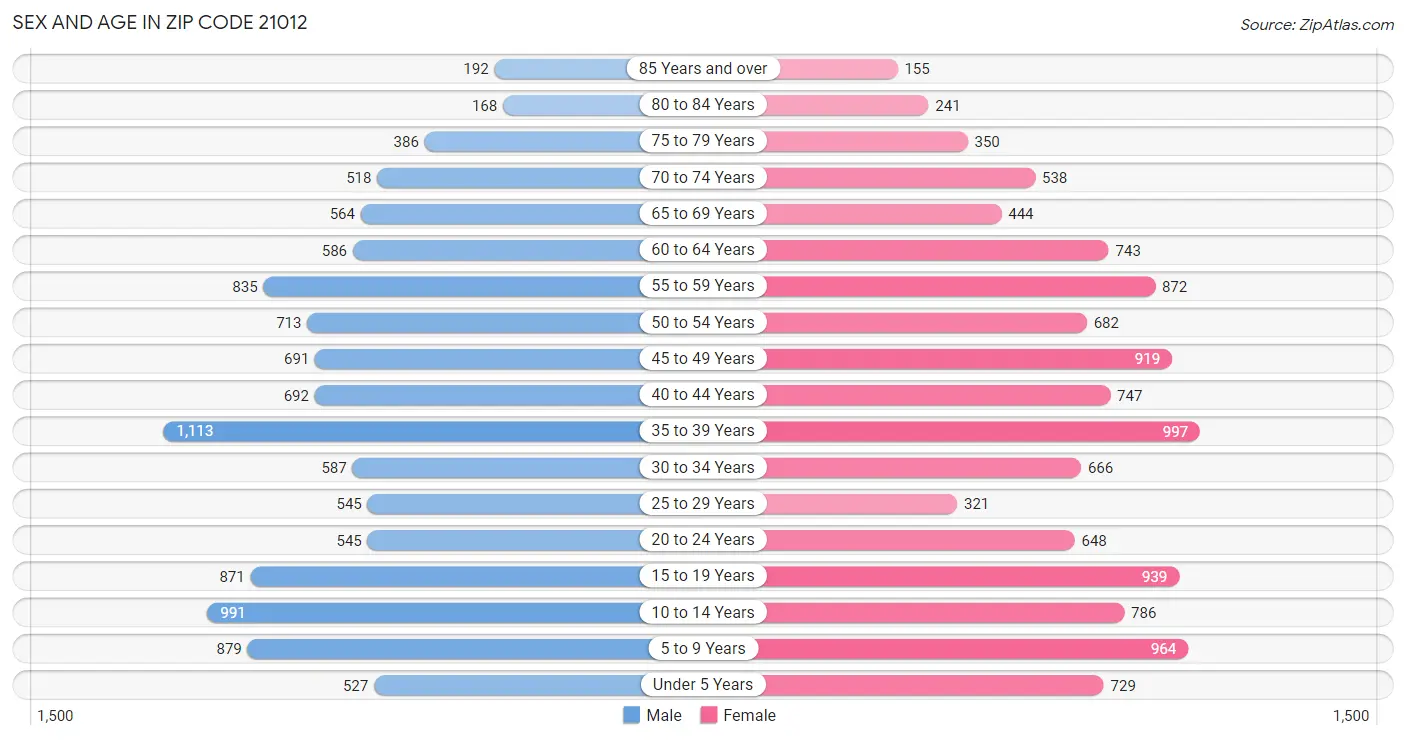 Sex and Age in Zip Code 21012