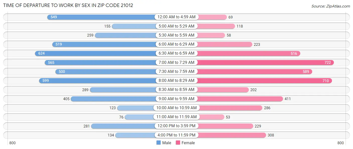 Time of Departure to Work by Sex in Zip Code 21012