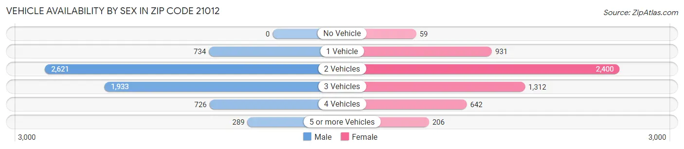 Vehicle Availability by Sex in Zip Code 21012