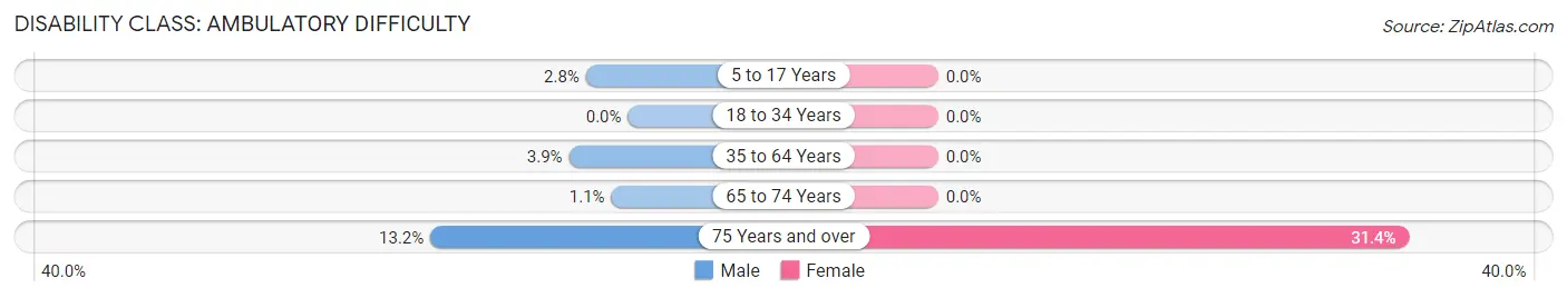 Disability in Zip Code 21013: <span>Ambulatory Difficulty</span>