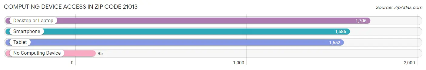 Computing Device Access in Zip Code 21013