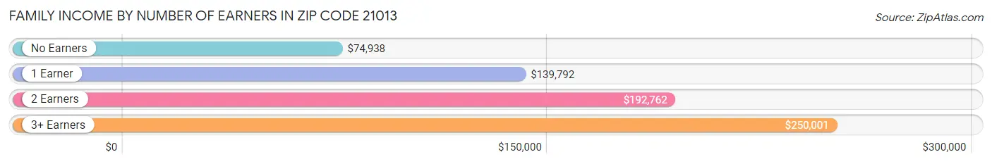 Family Income by Number of Earners in Zip Code 21013