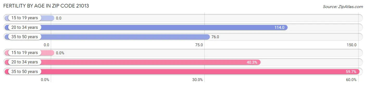 Female Fertility by Age in Zip Code 21013