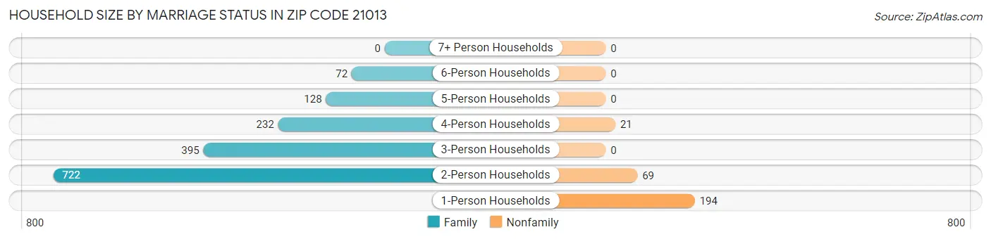 Household Size by Marriage Status in Zip Code 21013