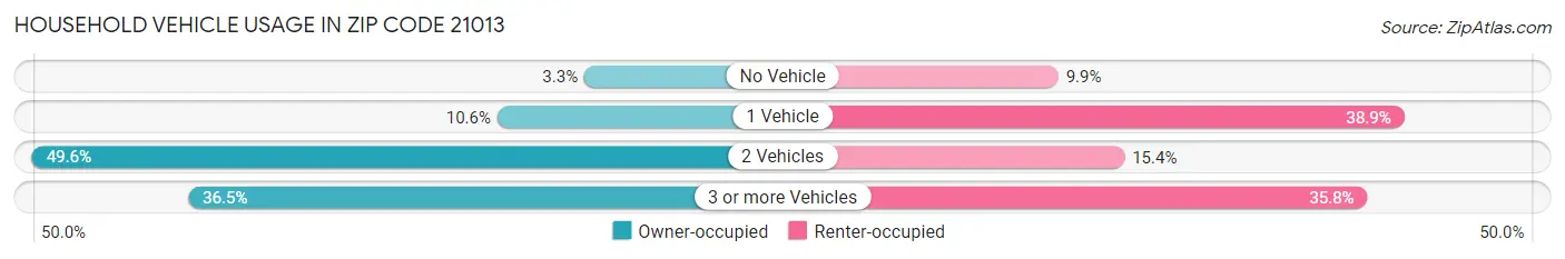 Household Vehicle Usage in Zip Code 21013