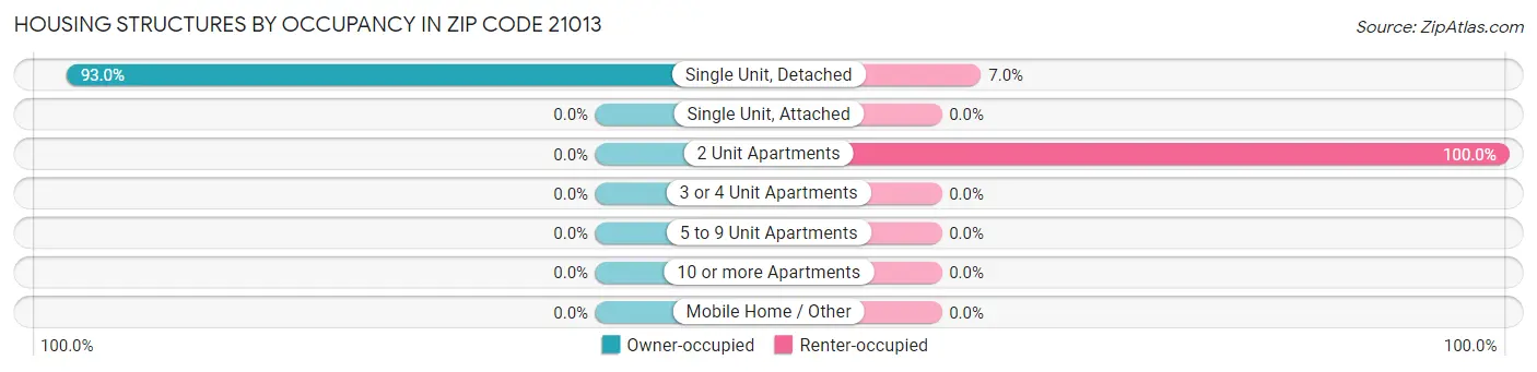 Housing Structures by Occupancy in Zip Code 21013