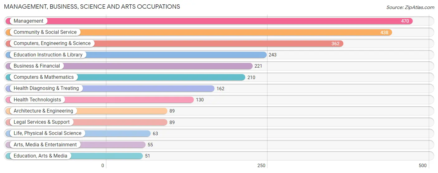 Management, Business, Science and Arts Occupations in Zip Code 21013