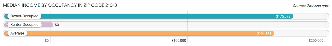 Median Income by Occupancy in Zip Code 21013