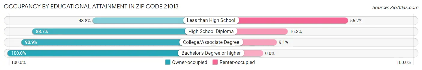 Occupancy by Educational Attainment in Zip Code 21013