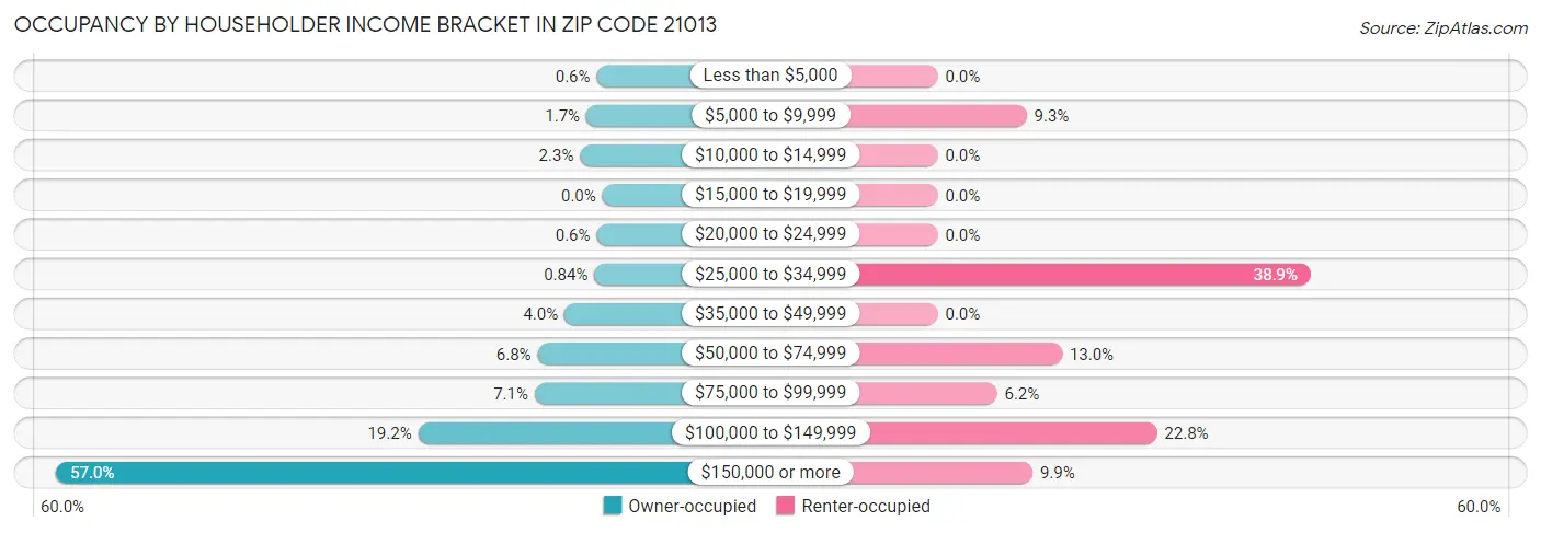 Occupancy by Householder Income Bracket in Zip Code 21013