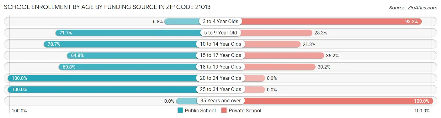 School Enrollment by Age by Funding Source in Zip Code 21013