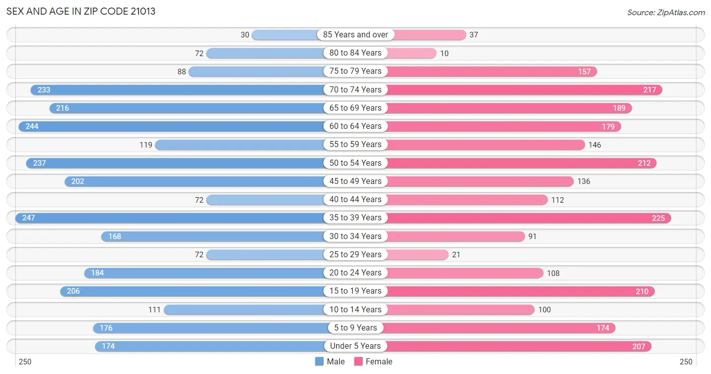 Sex and Age in Zip Code 21013