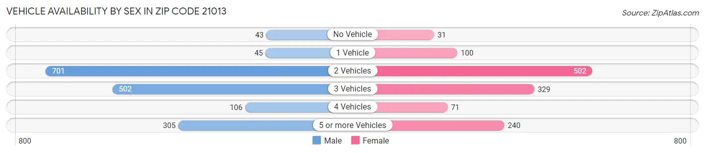 Vehicle Availability by Sex in Zip Code 21013