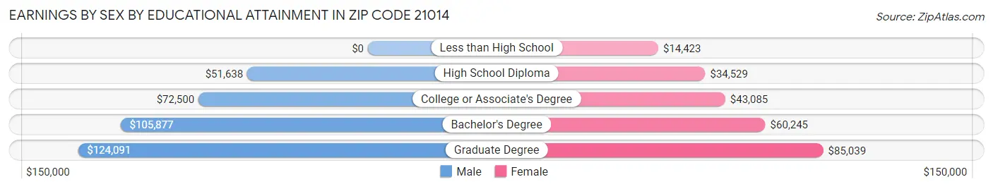 Earnings by Sex by Educational Attainment in Zip Code 21014