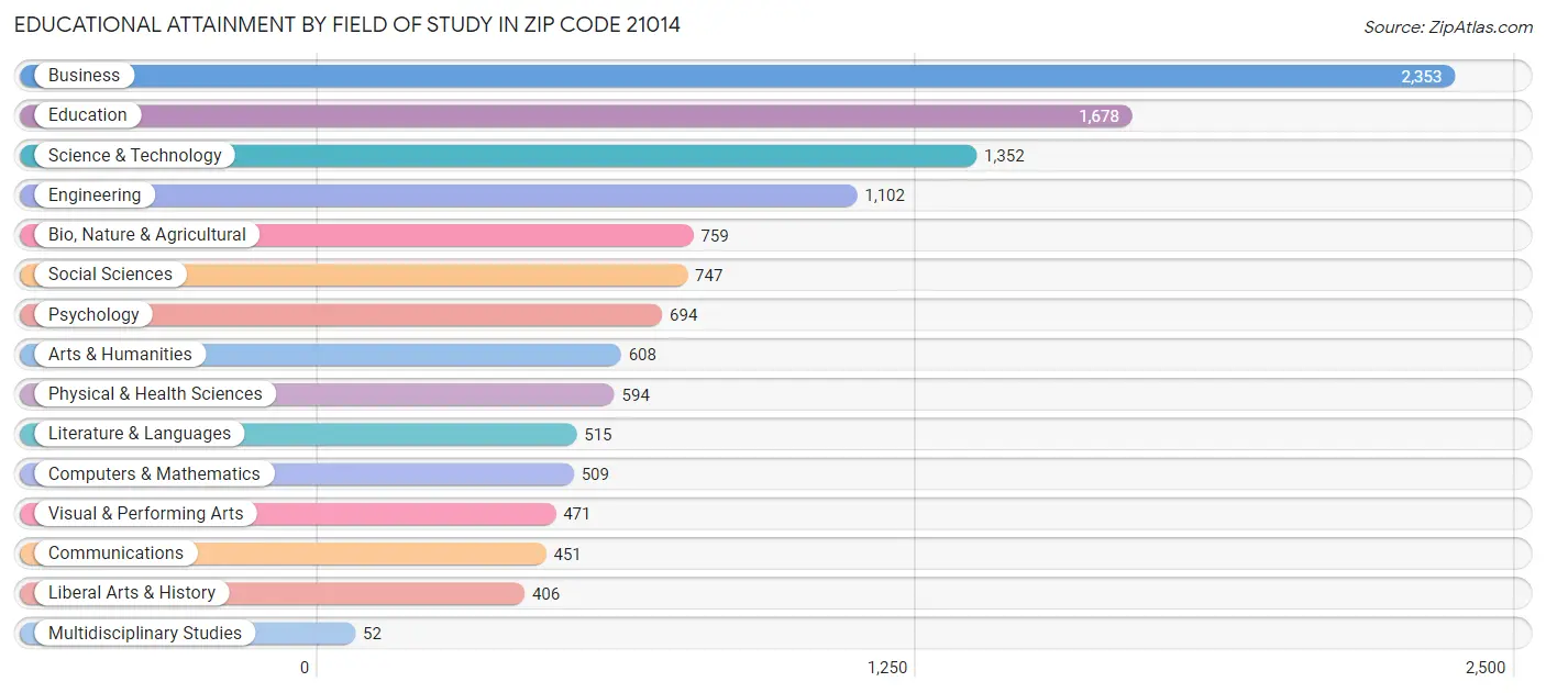 Educational Attainment by Field of Study in Zip Code 21014