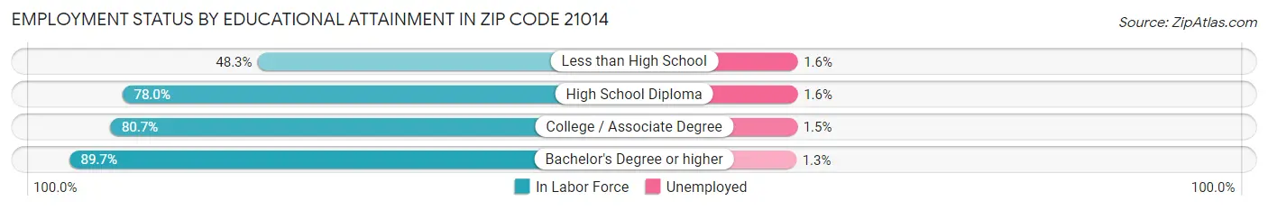 Employment Status by Educational Attainment in Zip Code 21014