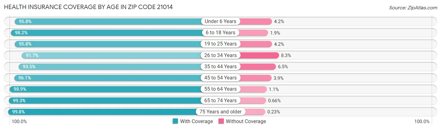 Health Insurance Coverage by Age in Zip Code 21014