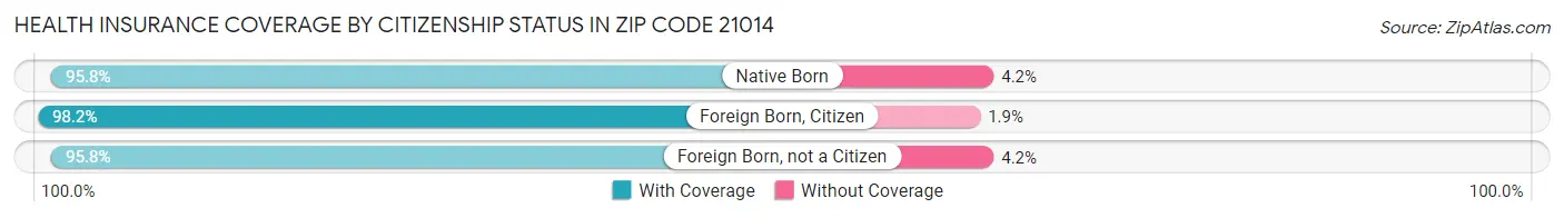 Health Insurance Coverage by Citizenship Status in Zip Code 21014
