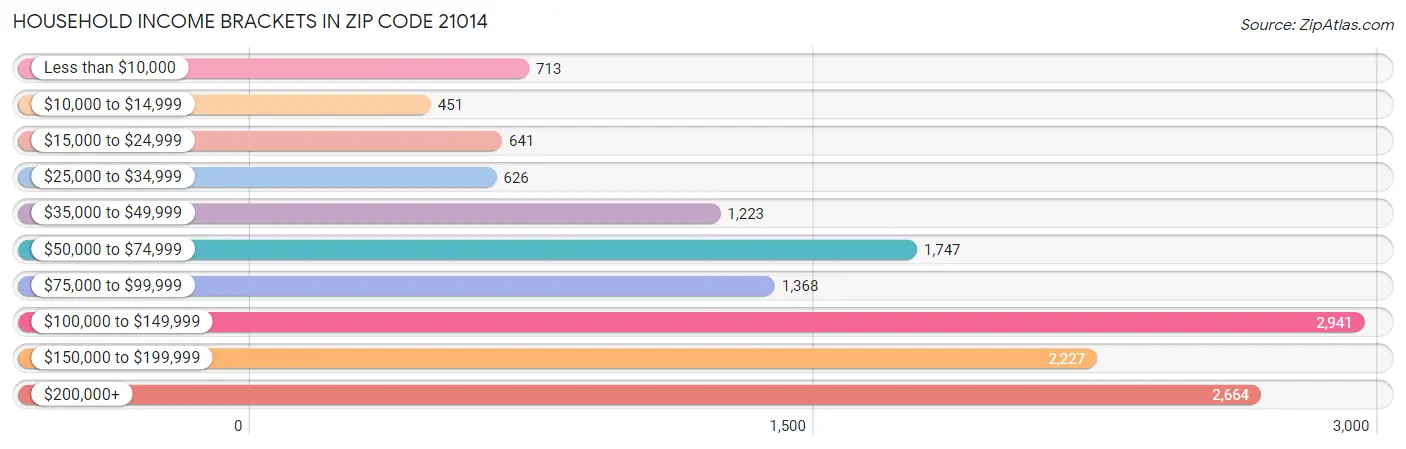 Household Income Brackets in Zip Code 21014