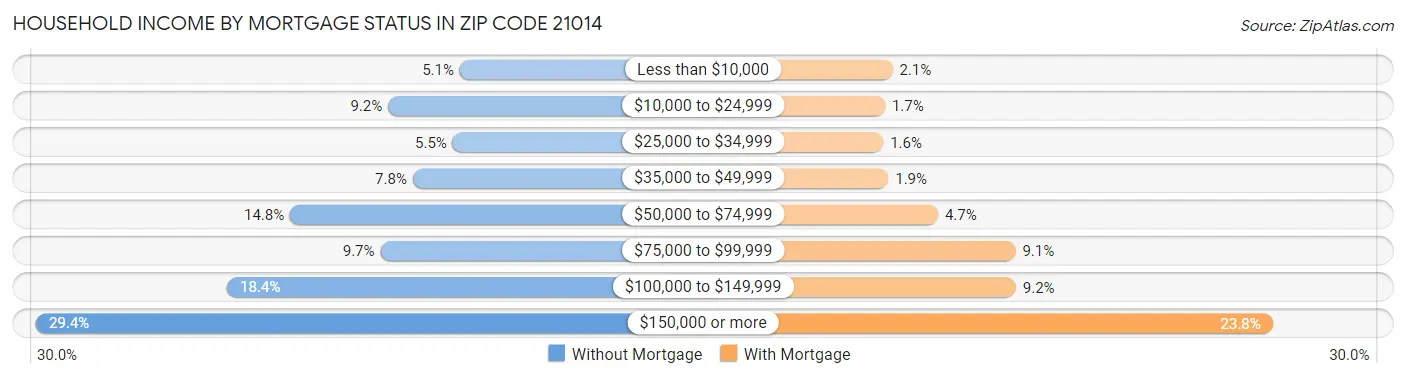 Household Income by Mortgage Status in Zip Code 21014