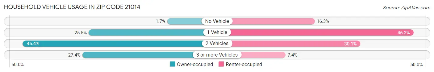 Household Vehicle Usage in Zip Code 21014