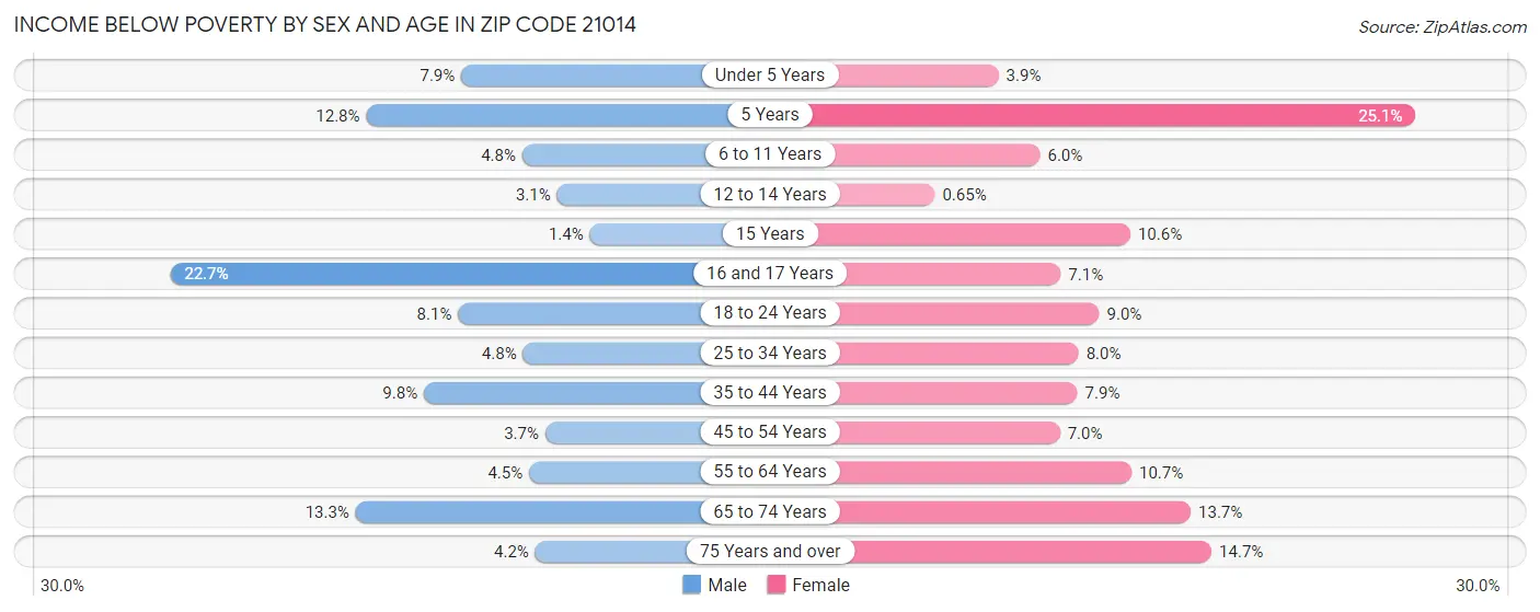 Income Below Poverty by Sex and Age in Zip Code 21014