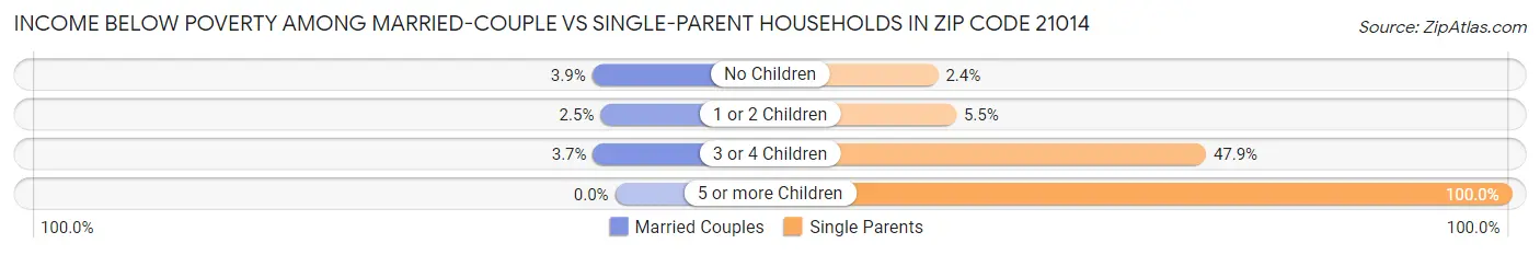 Income Below Poverty Among Married-Couple vs Single-Parent Households in Zip Code 21014