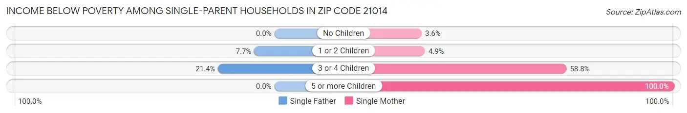 Income Below Poverty Among Single-Parent Households in Zip Code 21014