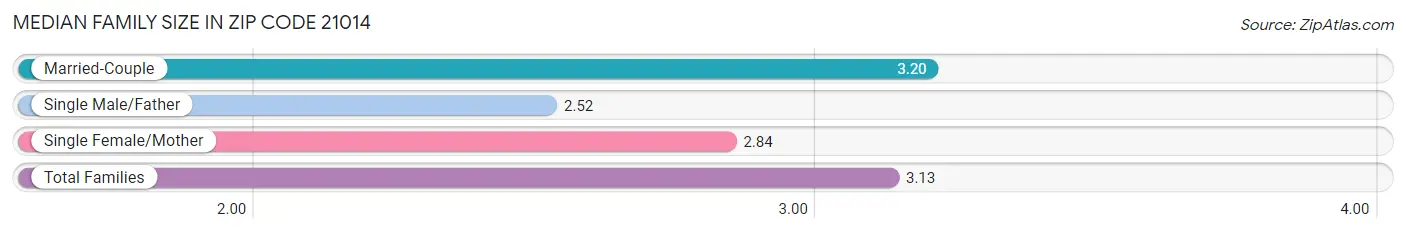 Median Family Size in Zip Code 21014